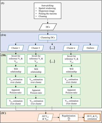 Fast and semi-automatic S-wave and P-wave velocity estimations from landstreamer data: a field case from the Middle East